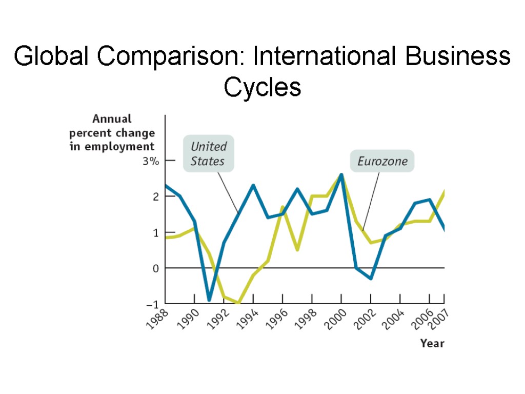 Global Comparison: International Business Cycles